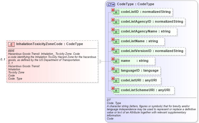 XSD Diagram of InhalationToxicityZoneCode in schema ubl-commonaggregatecomponents-1_0_xsd (OASIS Universal Business Language (UBL) TC)