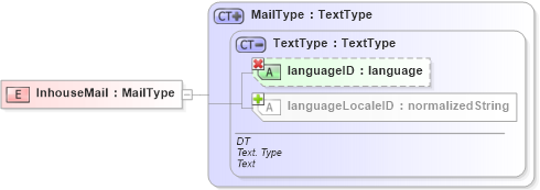 XSD Diagram of InhouseMail in schema ubl-commonbasiccomponents-1_0_xsd (OASIS Universal Business Language (UBL) TC)