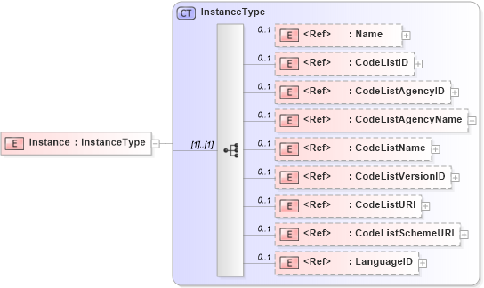 XSD Diagram of Instance in schema ubl-corecomponentparameters-1_0_xsd (OASIS Universal Business Language (UBL) TC)