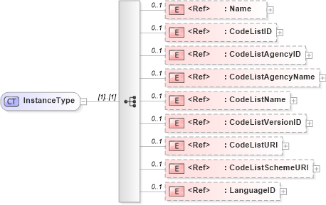 XSD Diagram of InstanceType in schema ubl-corecomponentparameters-1_0_xsd (OASIS Universal Business Language (UBL) TC)