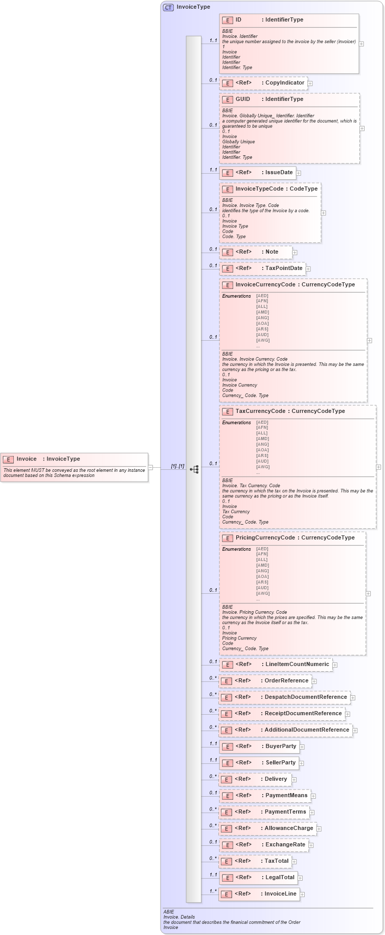 XSD Diagram of Invoice in schema ubl-invoice-1_0_xsd (OASIS Universal Business Language (UBL) TC)