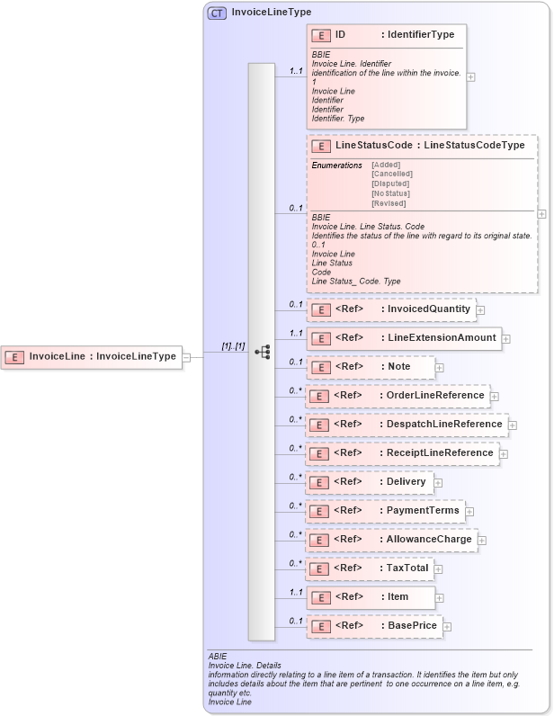 XSD Diagram of InvoiceLine in schema ubl-commonaggregatecomponents-1_0_xsd (OASIS Universal Business Language (UBL) TC)