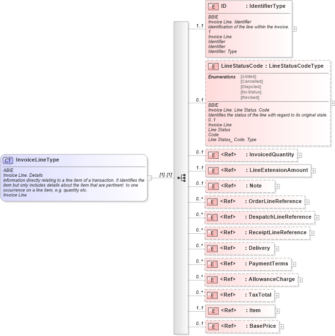 XSD Diagram of InvoiceLineType in schema ubl-commonaggregatecomponents-1_0_xsd (OASIS Universal Business Language (UBL) TC)