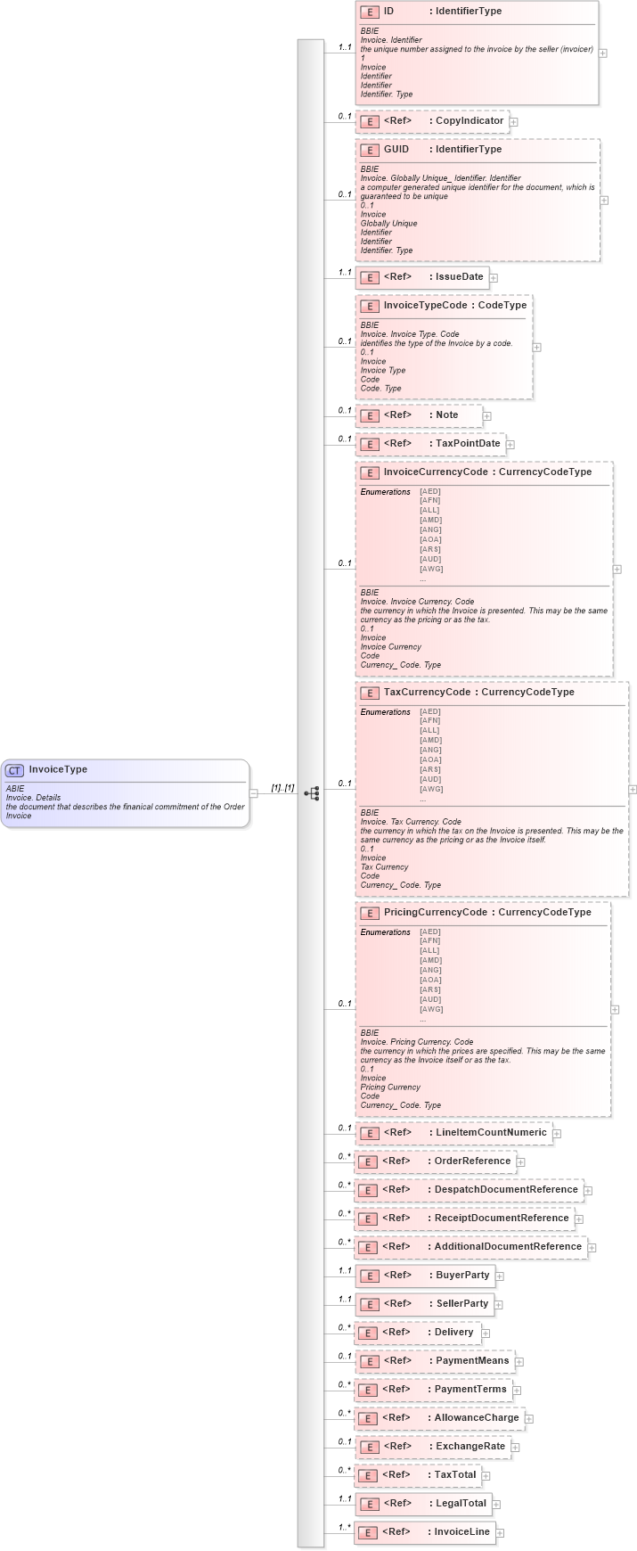 XSD Diagram of InvoiceType in schema ubl-invoice-1_0_xsd (OASIS Universal Business Language (UBL) TC)