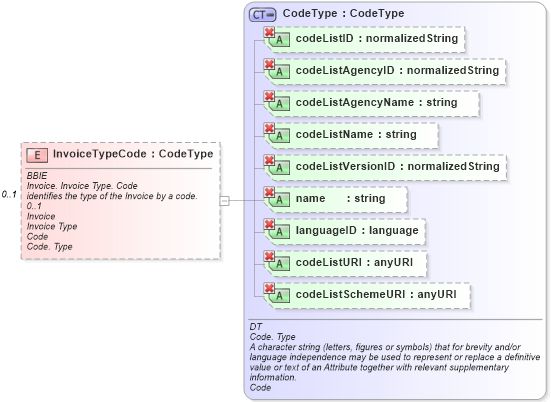 XSD Diagram of InvoiceTypeCode in schema ubl-invoice-1_0_xsd (OASIS Universal Business Language (UBL) TC)