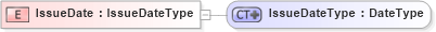 XSD Diagram of IssueDate in schema ubl-commonbasiccomponents-1_0_xsd (OASIS Universal Business Language (UBL) TC)