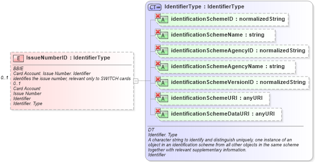 XSD Diagram of IssueNumberID in schema ubl-commonaggregatecomponents-1_0_xsd (OASIS Universal Business Language (UBL) TC)