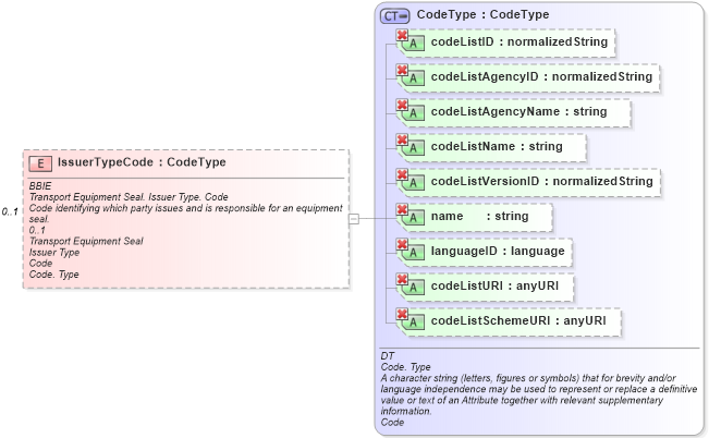 XSD Diagram of IssuerTypeCode in schema ubl-commonaggregatecomponents-1_0_xsd (OASIS Universal Business Language (UBL) TC)
