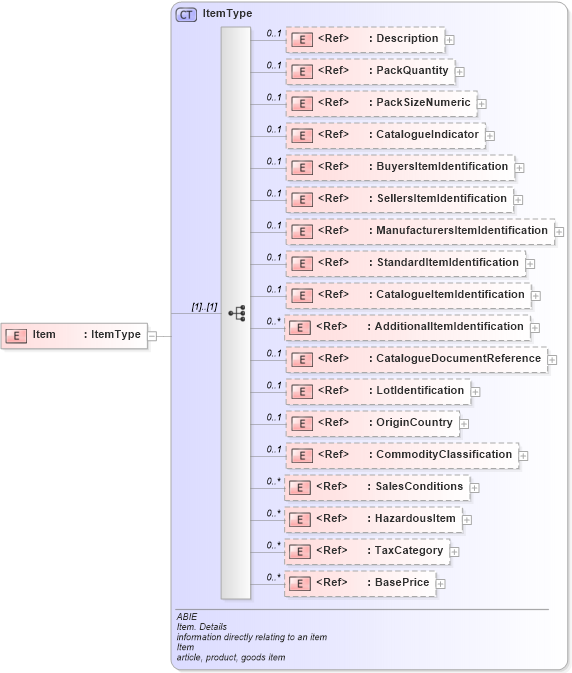 XSD Diagram of Item in schema ubl-commonaggregatecomponents-1_0_xsd (OASIS Universal Business Language (UBL) TC)