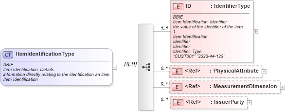 XSD Diagram of ItemIdentificationType in schema ubl-commonaggregatecomponents-1_0_xsd (OASIS Universal Business Language (UBL) TC)
