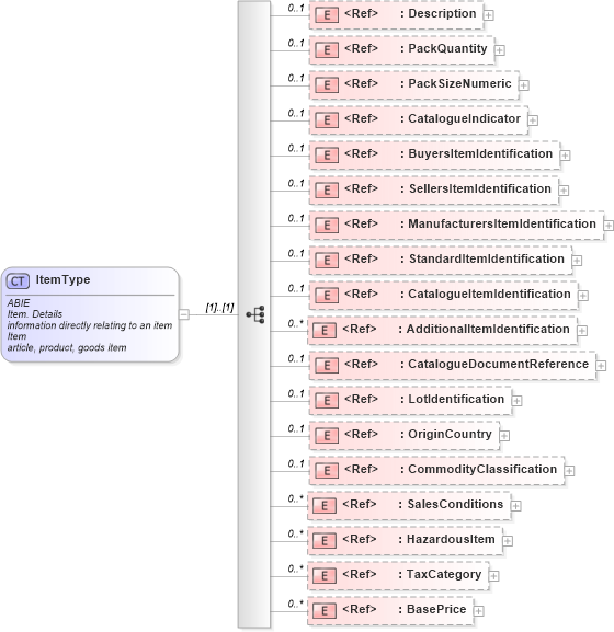 XSD Diagram of ItemType in schema ubl-commonaggregatecomponents-1_0_xsd (OASIS Universal Business Language (UBL) TC)