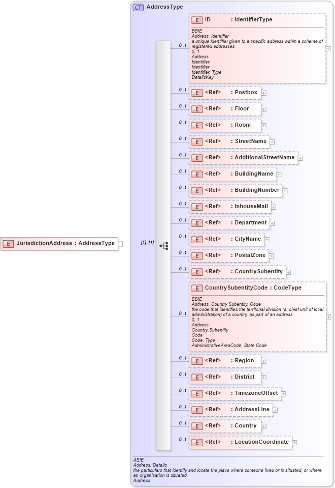 XSD Diagram of JurisdictionAddress in schema ubl-commonaggregatecomponents-1_0_xsd (OASIS Universal Business Language (UBL) TC)
