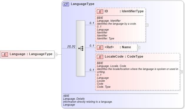 XSD Diagram of Language in schema ubl-commonaggregatecomponents-1_0_xsd (OASIS Universal Business Language (UBL) TC)