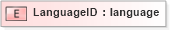 XSD Diagram of LanguageID in schema ubl-corecomponentparameters-1_0_xsd (OASIS Universal Business Language (UBL) TC)