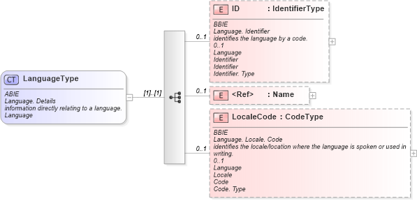 XSD Diagram of LanguageType in schema ubl-commonaggregatecomponents-1_0_xsd (OASIS Universal Business Language (UBL) TC)