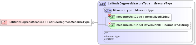 XSD Diagram of LatitudeDegreesMeasure in schema ubl-commonbasiccomponents-1_0_xsd (OASIS Universal Business Language (UBL) TC)