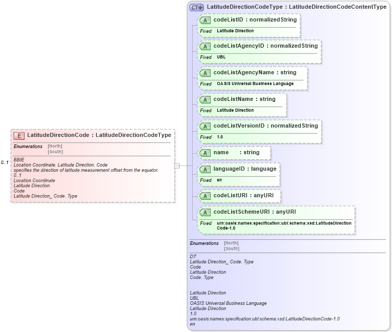 XSD Diagram of LatitudeDirectionCode in schema ubl-commonaggregatecomponents-1_0_xsd (OASIS Universal Business Language (UBL) TC)