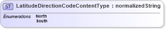 XSD Diagram of LatitudeDirectionCodeContentType in schema ubl-codelist-latitudedirectioncode-1_0_xsd (OASIS Universal Business Language (UBL) TC)