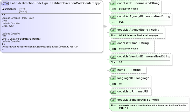 XSD Diagram of LatitudeDirectionCodeType in schema ubl-codelist-latitudedirectioncode-1_0_xsd (OASIS Universal Business Language (UBL) TC)