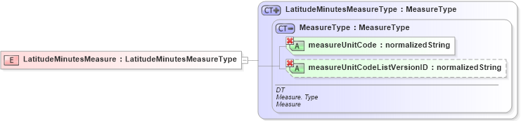 XSD Diagram of LatitudeMinutesMeasure in schema ubl-commonbasiccomponents-1_0_xsd (OASIS Universal Business Language (UBL) TC)