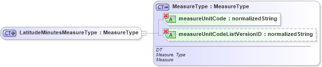 XSD Diagram of LatitudeMinutesMeasureType in schema ubl-commonbasiccomponents-1_0_xsd (OASIS Universal Business Language (UBL) TC)