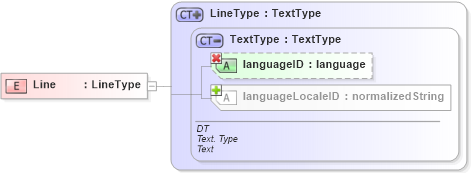 XSD Diagram of Line in schema ubl-commonbasiccomponents-1_0_xsd (OASIS Universal Business Language (UBL) TC)