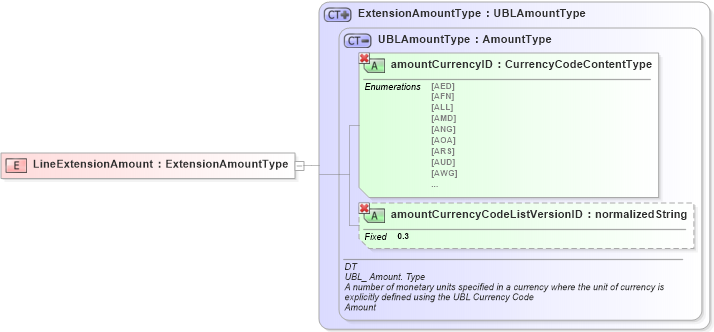 XSD Diagram of LineExtensionAmount in schema ubl-commonbasiccomponents-1_0_xsd (OASIS Universal Business Language (UBL) TC)