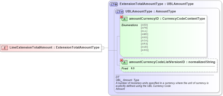 XSD Diagram of LineExtensionTotalAmount in schema ubl-commonbasiccomponents-1_0_xsd (OASIS Universal Business Language (UBL) TC)