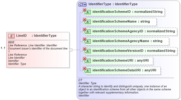 XSD Diagram of LineID in schema ubl-commonaggregatecomponents-1_0_xsd (OASIS Universal Business Language (UBL) TC)