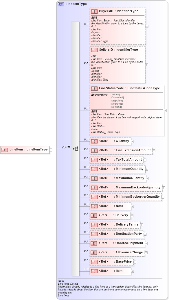 XSD Diagram of LineItem in schema ubl-commonaggregatecomponents-1_0_xsd (OASIS Universal Business Language (UBL) TC)
