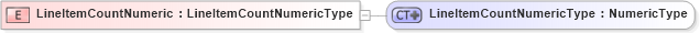 XSD Diagram of LineItemCountNumeric in schema ubl-order-1_0_xsd (OASIS Universal Business Language (UBL) TC)