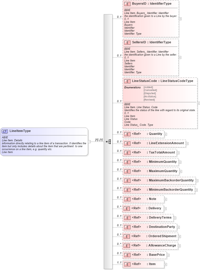 XSD Diagram of LineItemType in schema ubl-commonaggregatecomponents-1_0_xsd (OASIS Universal Business Language (UBL) TC)