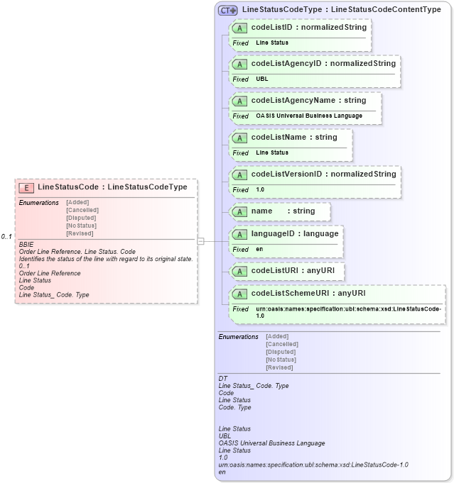 XSD Diagram of LineStatusCode in schema ubl-commonaggregatecomponents-1_0_xsd (OASIS Universal Business Language (UBL) TC)