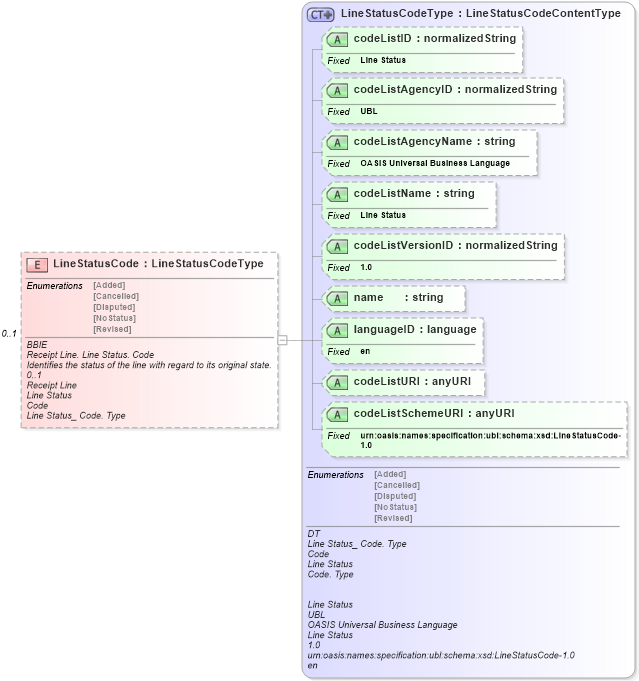 XSD Diagram of LineStatusCode in schema ubl-commonaggregatecomponents-1_0_xsd (OASIS Universal Business Language (UBL) TC)