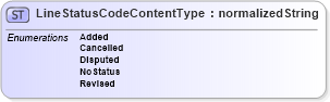 XSD Diagram of LineStatusCodeContentType in schema ubl-codelist-linestatuscode-1_0_xsd (OASIS Universal Business Language (UBL) TC)