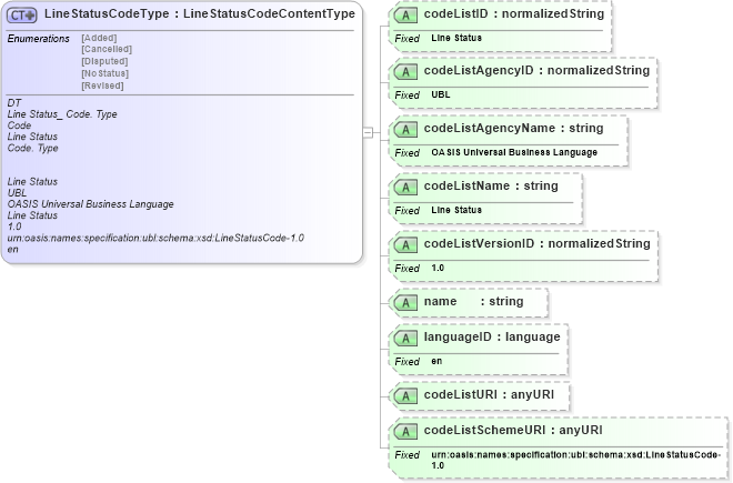 XSD Diagram of LineStatusCodeType in schema ubl-codelist-linestatuscode-1_0_xsd (OASIS Universal Business Language (UBL) TC)