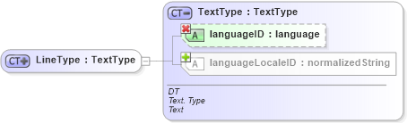 XSD Diagram of LineType in schema ubl-commonbasiccomponents-1_0_xsd (OASIS Universal Business Language (UBL) TC)