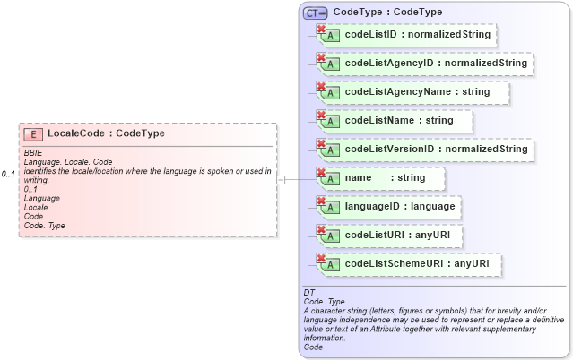 XSD Diagram of LocaleCode in schema ubl-commonaggregatecomponents-1_0_xsd (OASIS Universal Business Language (UBL) TC)