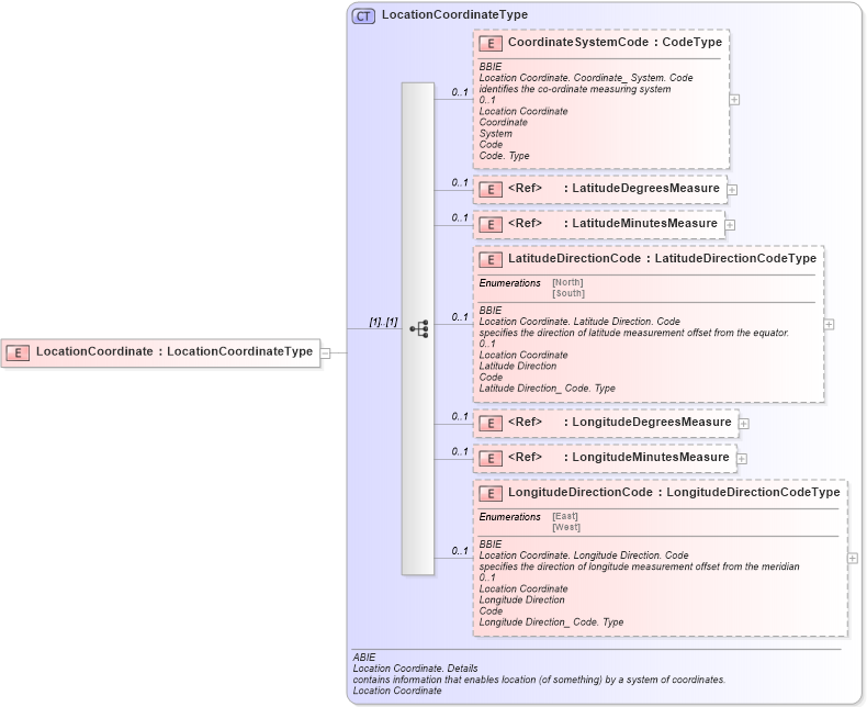 XSD Diagram of LocationCoordinate in schema ubl-commonaggregatecomponents-1_0_xsd (OASIS Universal Business Language (UBL) TC)