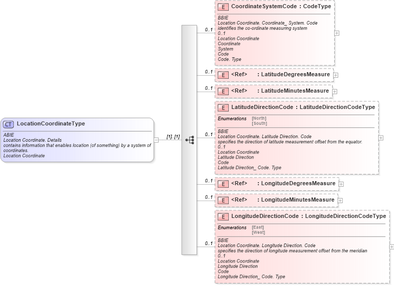 XSD Diagram of LocationCoordinateType in schema ubl-commonaggregatecomponents-1_0_xsd (OASIS Universal Business Language (UBL) TC)