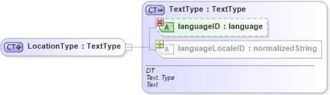 XSD Diagram of LocationType in schema ubl-commonbasiccomponents-1_0_xsd (OASIS Universal Business Language (UBL) TC)