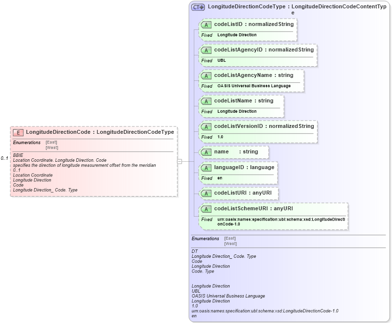 XSD Diagram of LongitudeDirectionCode in schema ubl-commonaggregatecomponents-1_0_xsd (OASIS Universal Business Language (UBL) TC)