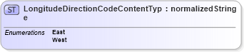 XSD Diagram of LongitudeDirectionCodeContentType in schema ubl-codelist-longitudedirectioncode-1_0_xsd (OASIS Universal Business Language (UBL) TC)