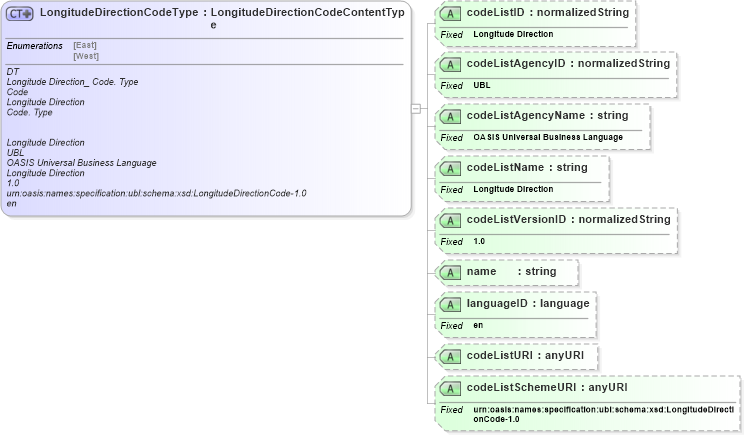XSD Diagram of LongitudeDirectionCodeType in schema ubl-codelist-longitudedirectioncode-1_0_xsd (OASIS Universal Business Language (UBL) TC)