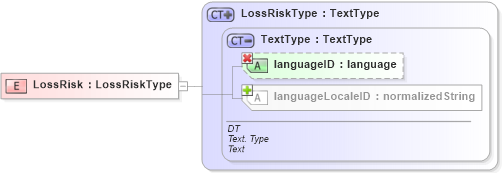XSD Diagram of LossRisk in schema ubl-commonbasiccomponents-1_0_xsd (OASIS Universal Business Language (UBL) TC)