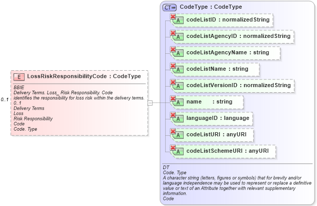 XSD Diagram of LossRiskResponsibilityCode in schema ubl-commonaggregatecomponents-1_0_xsd (OASIS Universal Business Language (UBL) TC)