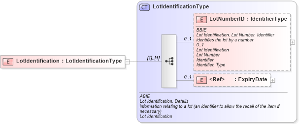 XSD Diagram of LotIdentification in schema ubl-commonaggregatecomponents-1_0_xsd (OASIS Universal Business Language (UBL) TC)