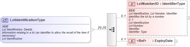 XSD Diagram of LotIdentificationType in schema ubl-commonaggregatecomponents-1_0_xsd (OASIS Universal Business Language (UBL) TC)
