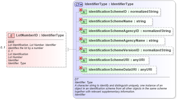 XSD Diagram of LotNumberID in schema ubl-commonaggregatecomponents-1_0_xsd (OASIS Universal Business Language (UBL) TC)