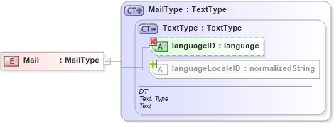 XSD Diagram of Mail in schema ubl-commonbasiccomponents-1_0_xsd (OASIS Universal Business Language (UBL) TC)